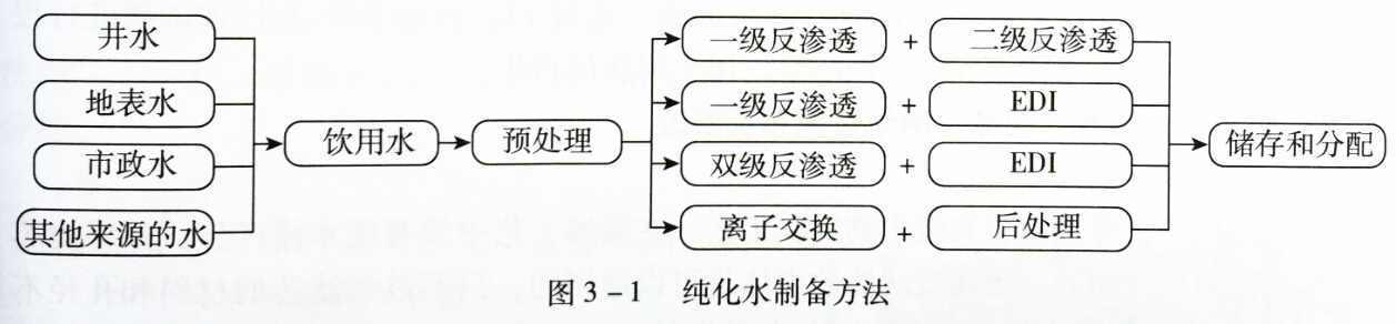 圖3-1 純化水制備方法